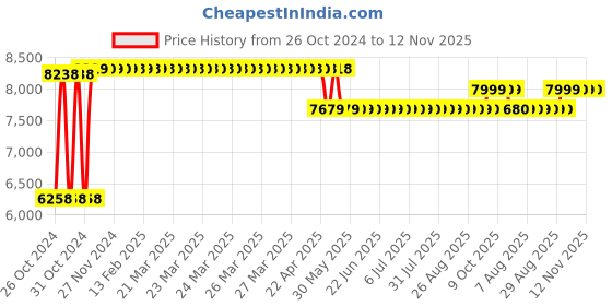 moglix.com Caddy PU Leatherette Brown Adjustable Office Chair with Back Support, DM 101 caddy Price History Graph from 26 Oct 2024 to 12 Nov 2025