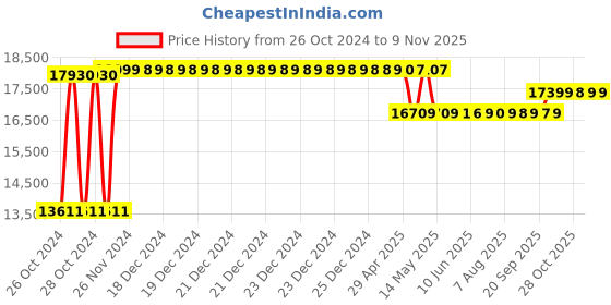 moglix.com Caddy PU Leatherette Brown Adjustable Office Chair with Back Support, DM 104 (Pack of 2) caddy Price History Graph from 26 Oct 2024 to 9 Nov 2025