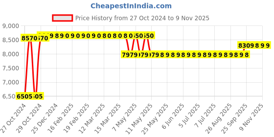 moglix.com Caddy PU Leatherette Brown Adjustable Office Chair with Back Support, DM 115 caddy Price History Graph from 27 Oct 2024 to 9 Nov 2025