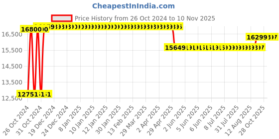 moglix.com Caddy PU Leatherette Brown Adjustable Office Chair with Back Support, DM 116 (Pack of 2) caddy Price History Graph from 26 Oct 2024 to 10 Nov 2025
