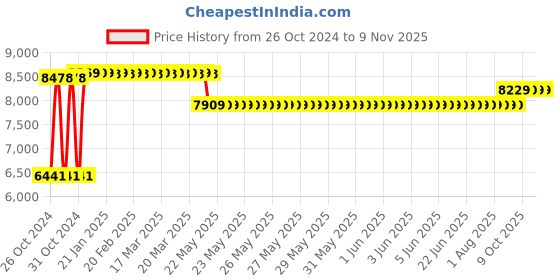 moglix.com Caddy PU Leatherette Brown Adjustable Office Chair with Back Support, DM 58 caddy Price History Graph from 26 Oct 2024 to 9 Nov 2025