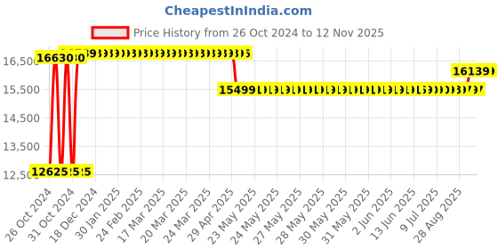 moglix.com Caddy PU Leatherette Brown Adjustable Office Chair with Back Support, DM 58 (Pack of 2) caddy Price History Graph from 26 Oct 2024 to 11 Nov 2025