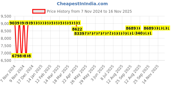 moglix.com Caddy PU Leatherette Brown Adjustable Office Chair with Back Support, DM 66 caddy Price History Graph from 7 Nov 2024 to 14 Nov 2025