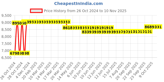moglix.com Caddy PU Leatherette Brown Adjustable Office Chair with Back Support, DM 68 caddy Price History Graph from 26 Oct 2024 to 10 Nov 2025