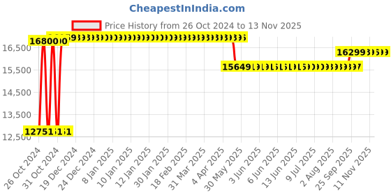 moglix.com Caddy PU Leatherette Brown Adjustable Office Chair with Back Support, DM 83 (Pack of 2) caddy Price History Graph from 26 Oct 2024 to 10 Nov 2025