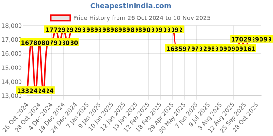 moglix.com Caddy PU Leatherette Brown Adjustable Office Chair with Back Support, DM 900 (Pack of 2) caddy Price History Graph from 26 Oct 2024 to 10 Nov 2025