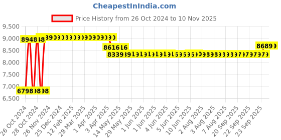moglix.com Caddy PU Leatherette Brown Adjustable Office Chair with Back Support, DM 901 caddy Price History Graph from 26 Oct 2024 to 9 Nov 2025