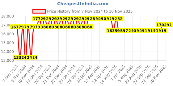 moglix.com Caddy PU Leatherette Brown Adjustable Office Chair with Back Support, DM 901 (Pack of 2) caddy Price History Graph from 7 Nov 2024 to 8 Nov 2025