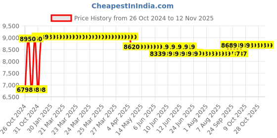 moglix.com Caddy PU Leatherette Brown Adjustable Office Chair with Back Support, DM 926 caddy Price History Graph from 26 Oct 2024 to 11 Nov 2025