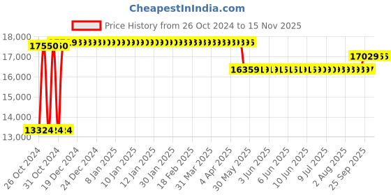 moglix.com Caddy PU Leatherette Brown Adjustable Office Chair with Back Support, DM 926 (Pack of 2) caddy Price History Graph from 26 Oct 2024 to 13 Nov 2025