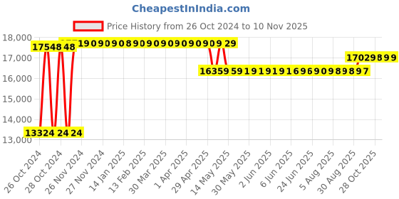 moglix.com Caddy PU Leatherette Brown Adjustable Office Chair with Back Support, DM 929 (Pack of 2) caddy Price History Graph from 26 Oct 2024 to 9 Nov 2025