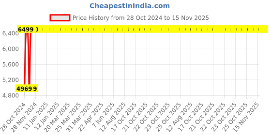 moglix.com Caddy PU Leatherette Height Adjustable Bar Stool, DM139 caddy Price History Graph from 28 Oct 2024 to 15 Nov 2025