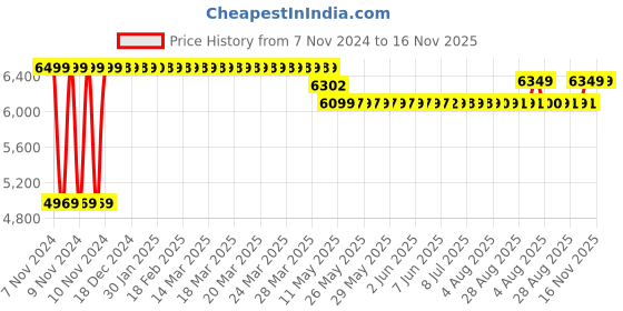 moglix.com Caddy PU Leatherette Light Brown Adjustable Office Chair with Back Support, DM 81 caddy Price History Graph from 7 Nov 2024 to 16 Nov 2025