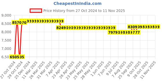 moglix.com Caddy PU Leatherette Light Yellow Adjustable Office Chair with Back Support, DM 114 caddy Price History Graph from 27 Oct 2024 to 10 Nov 2025