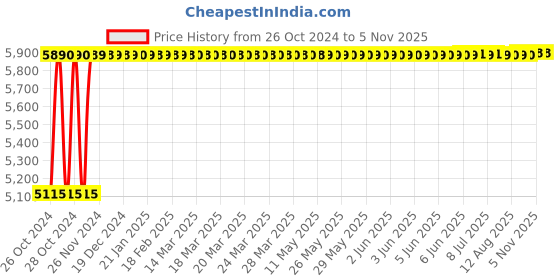moglix.com Caddy PU Orange &a; Black Adjustable Office Chair with Back Support, DM 93 caddy Price History Graph from 26 Oct 2024 to 4 Nov 2025