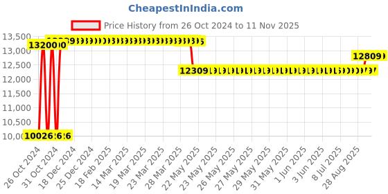 moglix.com Caddy PU Orange &a; Black Adjustable Office Chair with Back Support, DM 93 (Pack of 2) caddy Price History Graph from 26 Oct 2024 to 11 Nov 2025