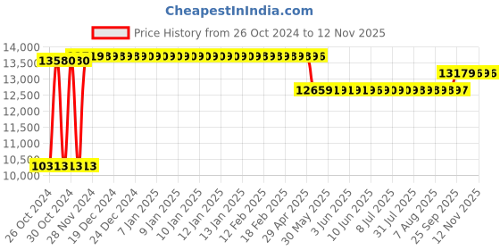 moglix.com Caddy PU Purple &a; Black Adjustable Office Chair with Back Support, DM 97 (Pack of 2) caddy Price History Graph from 26 Oct 2024 to 10 Nov 2025