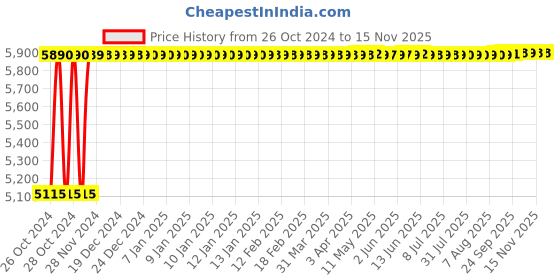 moglix.com Caddy PU Red &a; Black Adjustable Office Chair with Back Support, DM 94 caddy Price History Graph from 26 Oct 2024 to 12 Nov 2025