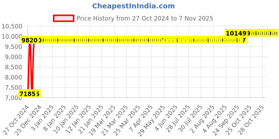 moglix.com Caddy Yellow &a; Black Gaming Ergonomic Chair with Headrest, MISG8 caddy Price History Graph from 27 Oct 2024 to 7 Nov 2025