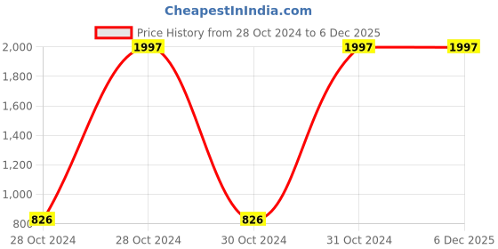 moglix.com Cadence BES5201 500ml Stainless Steel Silver Hot &a; Cold Thermo Flask (Pack of 2) cadence Price History Graph from 28 Oct 2024 to 6 Dec 2025