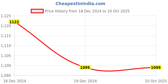 moglix.com Camate RoboCam 2.0 2MP CCTV Smart WiFi Camera with 360 deg View, 2 Way Talk &a; Motion Detection camate Price History Graph from 18 Dec 2024 to 9 Oct 2025