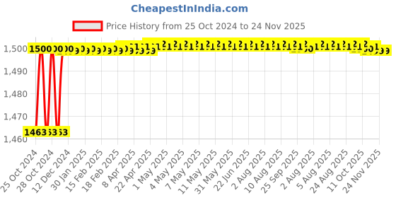 moglix.com Camel 0.4 Litre Green HVLP Air Spray Gun, CS5301 camel Price History Graph from 25 Oct 2024 to 23 Nov 2025