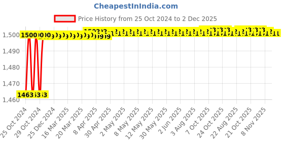 moglix.com Camel 0.6 Litre Green HVLP Air Spray Gun, C5302 camel Price History Graph from 25 Oct 2024 to 2 Dec 2025