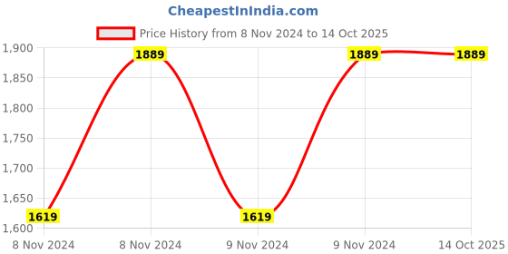 moglix.com Camel 13mm 500W Impact Drill Machine with 100Pcs Tool Kit, C13RE35 camel Price History Graph from 8 Nov 2024 to 13 Oct 2025