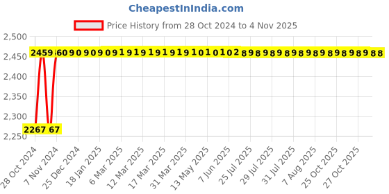 moglix.com Camel 13mm 850W Impact Drill Machine with 100Pcs Tool Kit, C13RE camel Price History Graph from 28 Oct 2024 to 4 Nov 2025