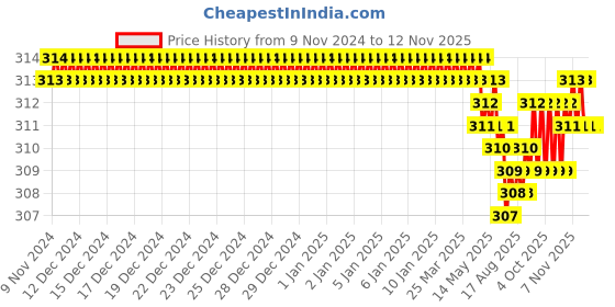 moglix.com Camel 2 Pcs 10-25mm³ Brass &a; Rubber Black Cable Joint Connector Set camel Price History Graph from 9 Nov 2024 to 11 Nov 2025