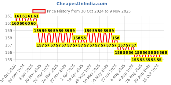 moglix.com Camel 2 Pcs 10-25mm³ Brass &a; Rubber Black Male Welding Cable Joint Connector Set camel Price History Graph from 30 Oct 2024 to 9 Nov 2025