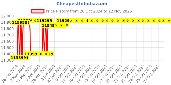 moglix.com Camel 300A Single Phase IGBT Technology ARC Welding Machine with Hot Start Anti-Sticking, MMA 300 camel Price History Graph from 26 Oct 2024 to 11 Nov 2025