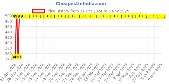 moglix.com Camel 300A Welding Holder &a; Earthing Clamp Set camel Price History Graph from 27 Oct 2024 to 5 Nov 2025
