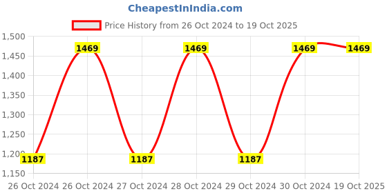moglix.com Camel 500W 13mm Impact Drill Machine, CID13A camel Price History Graph from 26 Oct 2024 to 19 Oct 2025