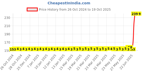 moglix.com Camel 55mm Welding Earthing Clamp camel Price History Graph from 26 Oct 2024 to 17 Oct 2025