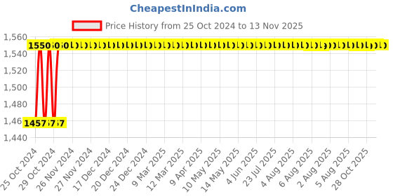 moglix.com Camel 850W 100mm Angle Grinders, CAG801 camel Price History Graph from 25 Oct 2024 to 12 Nov 2025