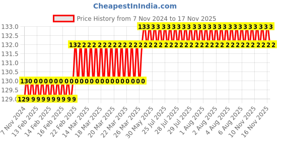 moglix.com Camozzi 10mm 1/4 inch Male Straight Connector, S6510 10-1/4 camozzi Price History Graph from 7 Nov 2024 to 17 Nov 2025