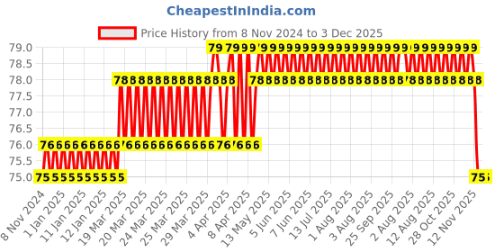 moglix.com Camozzi 10x8mm 1m Blue Polyurethane Tube, PUR 10-8 BLUE camozzi Price History Graph from 8 Nov 2024 to 2 Dec 2025