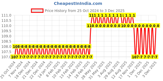 moglix.com Camozzi 12x10mm 1m Transparent Polyurethane Tube, PUR 12-10 TRANSPARENT camozzi Price History Graph from 25 Oct 2024 to 2 Dec 2025