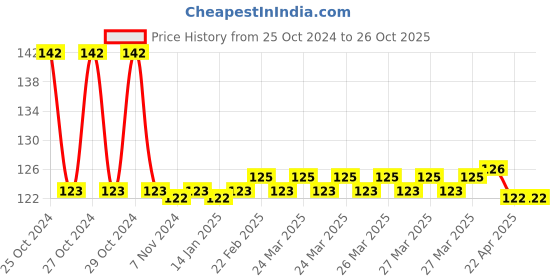 moglix.com Camozzi 12x8mm 1m Yellow Polyurethane Tube, PUR 12-8 YELLOW camozzi Price History Graph from 25 Oct 2024 to 26 Oct 2025