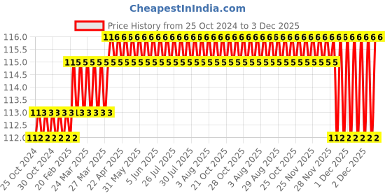 moglix.com Camozzi 12x9mm 1m Green Polyurethane Tube, PUR 12-9 GREEN camozzi Price History Graph from 25 Oct 2024 to 3 Dec 2025