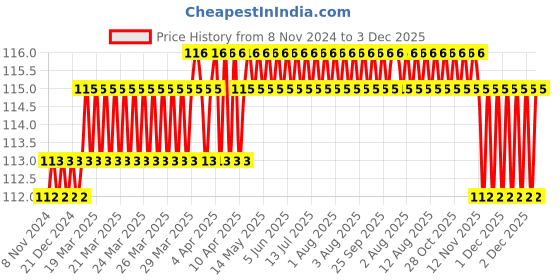 moglix.com Camozzi 12x9mm 1m Transparent Blue Polyurethane Tube, PUR 12-9 TRANSPARENT BLUE camozzi Price History Graph from 8 Nov 2024 to 3 Dec 2025