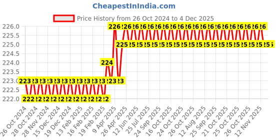 moglix.com Camozzi 14mm 3/8 inch Male Straight Connector, S6510 14-3/8 camozzi Price History Graph from 26 Oct 2024 to 4 Dec 2025