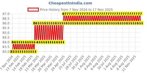 moglix.com Camozzi 4mm 1/4 inch Male Straight Connector, S6510 4-1/4 camozzi Price History Graph from 7 Nov 2024 to 17 Nov 2025