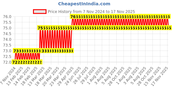 moglix.com Camozzi 4mm 1/8 inch Male Straight Connector, S6510 4-1/8 camozzi Price History Graph from 7 Nov 2024 to 17 Nov 2025
