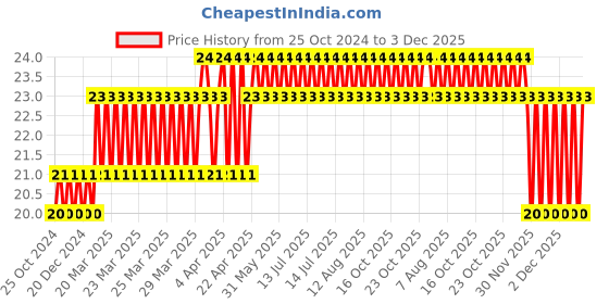 moglix.com Camozzi 4x2.5mm 1m Black Polyurethane Tube, PUR 4-2.5 BLACK camozzi Price History Graph from 25 Oct 2024 to 2 Dec 2025