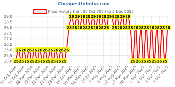 moglix.com Camozzi 4x2mm 1m Black Polyurethane Tube, PUR 4-2 BLACK camozzi Price History Graph from 25 Oct 2024 to 3 Dec 2025