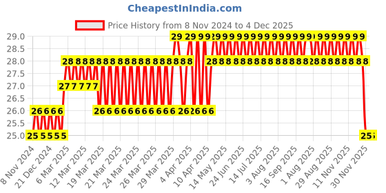 moglix.com Camozzi 4x2mm 1m Blue Polyurethane Tube, PUR 4-2 BLUE camozzi Price History Graph from 8 Nov 2024 to 4 Dec 2025