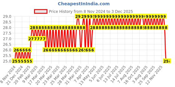 moglix.com Camozzi 4x2mm 1m Green Polyurethane Tube, PUR 4-2 GREEN camozzi Price History Graph from 8 Nov 2024 to 3 Dec 2025
