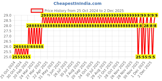 moglix.com Camozzi 4x2mm 1m Red Polyurethane Tube, PUR 4-2 RED camozzi Price History Graph from 25 Oct 2024 to 2 Dec 2025
